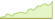 Rendimiento 4 semanas de S&P 500® (GBP Hedged) ETF
