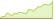 4 week performance of S&P 500® (GBP Hedged) ETFs
