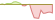 4 week development MSCI World ETFs