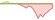 4 week development MSCI EMU SRI Low Carbon Select 5% Issuer Capped ETFs