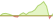 Grafico a 4 sett. ETF Ossiam Europe ESG Machine Learning