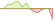 4 Wochen Entwicklung STOXX® Europe 600-ETFs