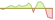 4 week development Bloomberg US Liquid Corporates 1-5 ETFs