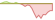 4 week development MSCI EMU (GBP Hedged) ETFs