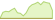 4 week development S&P 500® ETFs