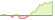 4 week development iBoxx® EUR Eurozone 1-3 (GBP Hedged) ETFs