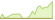 4 week development FTSE Australian Government Bond (GBP Hedged) ETFs
