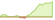 4 week development UBS EUR AAA CLO (GBP Hedged) ETFs