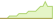4 week development UBS EUR AAA CLO (GBP Hedged) ETFs