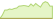 4 week development MSCI EMU ETFs