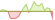 4 week development MSCI World ETFs