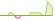 4 Wochen Entwicklung Solactive UmweltBank Green & Social Bond EUR IG 0-5 Year-ETFs