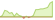 4 week development Xtrackers Diversified Portfolio 40% Equity ETFs
