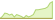 4 week development Xtrackers Diversified Portfolio 60% Equity ETFs