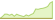4 week development Xtrackers Diversified Portfolio 80% Equity ETFs