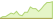 4 week development iBoxx® EUR Sovereigns ESG Tilted 3-5 Select ETFs