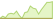 4 week development iBoxx® EUR Sovereigns ESG Tilted 5-7 Select ETFs