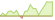 4 week development iBoxx® EUR Sovereigns ESG Tilted 7-10 Select ETFs