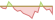 Grafico a 4 settimane ETF State Street Europe Screened Enhanced Equity Fund