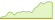 Grafico a 4 settimane ETF State Street Global Screened Enhanced Equity Fund