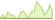 4 week development FTSE World Government Bond - Developed Markets (CHF Hedged) ETFs
