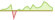 4 Wochen Entwicklung Solactive SARON Daily Total Return (CHF Hedged)-ETFs
