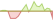4 week development MSCI World ETFs