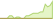 4 week development Bloomberg Global Treasury Large Markets DM ex US (GBP Hedged) ETFs