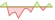 4 Wochen Entwicklung Postfinance Global Portfolio Xtrackers-ETFs
