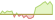 4 week development MSCI Europe ETFs
