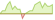 4 week development Bloomberg MSCI Global Liquid Corporates Sustainable Bond (GBP Hedged) ETFs