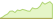 4 Wochen Entwicklung MSCI World Universal-ETFs