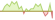 4 Wochen Entwicklung FTSE World Government Bond-ETFs