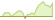 4 week development FTSE World Government Bond ETFs