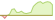 4 week development MSCI USA (GBP Hedged) ETFs