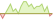 4 Wochen Entwicklung Solactive UmweltBank Green & Social Government Bond EUR IG 0-10 Year-ETFs