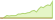 4 week development iSTOXX Leveraged 3x XOM ETFs