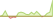 4 week development S&P 500 VIX Short-Term Futures Leverage (2.25x) ETFs