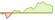 4 week performance of Dated Brent ETFs
