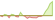Évolution sur 4 semaines ETF Euronext 3x Long Broadcom Inc
