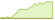 4 week development Solactive Brent Crude Oil Commodity Futures SL Short Leverage (-3x) ETFs