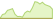 4 week development Silver Future Short Leverage (-3x) ETFs