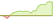 4 Wochen Entwicklung MSCI World Quality Low Carbon SRI Screened Select-ETFs
