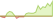 4 Wochen Entwicklung Bloomberg MSCI USD Corporate and Agency Green Bond-ETFs