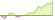 4 Wochen Entwicklung Bloomberg MSCI US High Yield Sustainable and SRI-ETFs