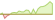 4 Wochen Entwicklung MSCI World Minimum Volatility Low Carbon SRI Screened Select-ETFs