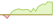 4 Wochen Entwicklung MSCI World Low Carbon SRI Selection-ETFs