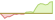 4 Wochen Entwicklung MSCI Emerging Markets-ETFs