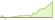 4 Wochen Entwicklung MSCI ACWI IMI SDG Social Fairness Select-ETFs
