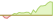 4 Wochen Entwicklung MSCI World High Dividend Yield Low Carbon SRI Screened Select-ETFs